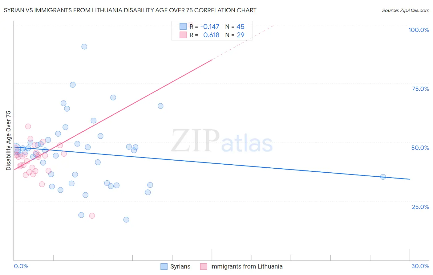 Syrian vs Immigrants from Lithuania Disability Age Over 75