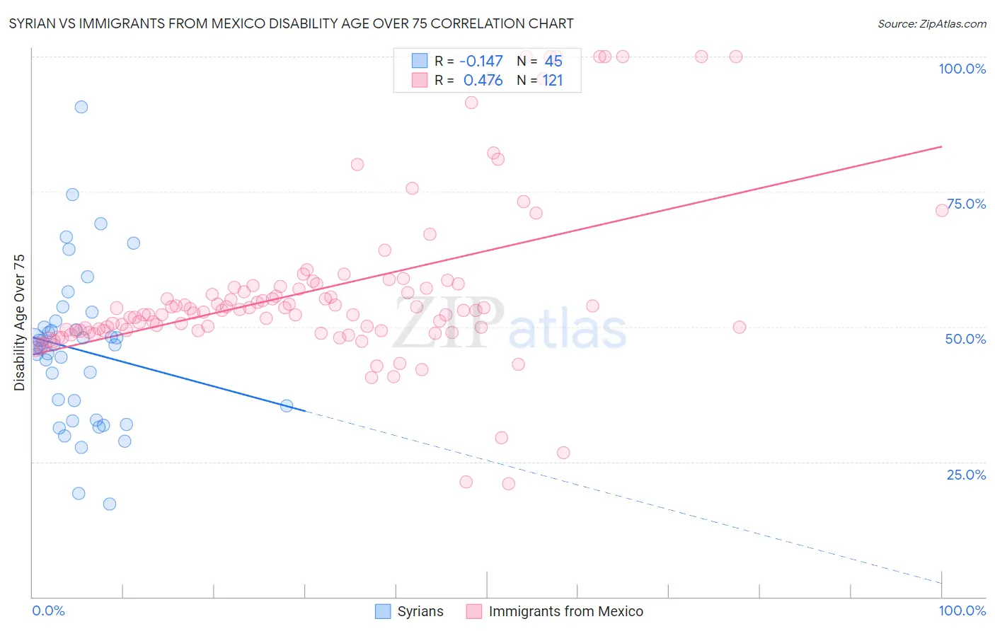 Syrian vs Immigrants from Mexico Disability Age Over 75