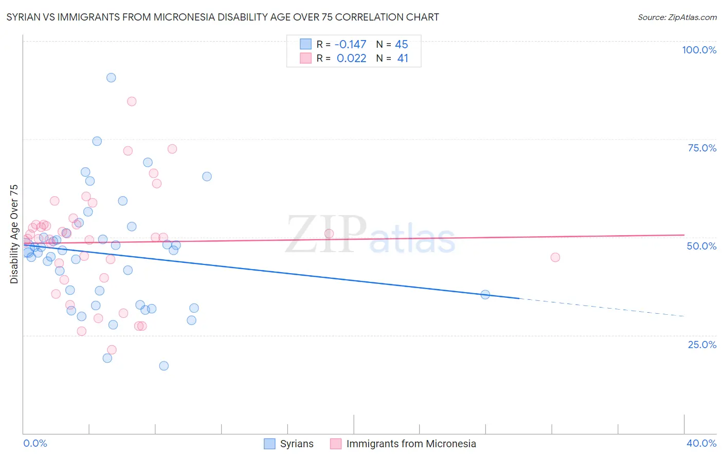 Syrian vs Immigrants from Micronesia Disability Age Over 75