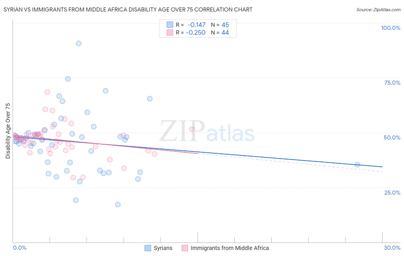 Syrian vs Immigrants from Middle Africa Disability Age Over 75