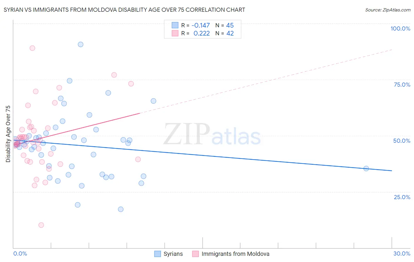 Syrian vs Immigrants from Moldova Disability Age Over 75