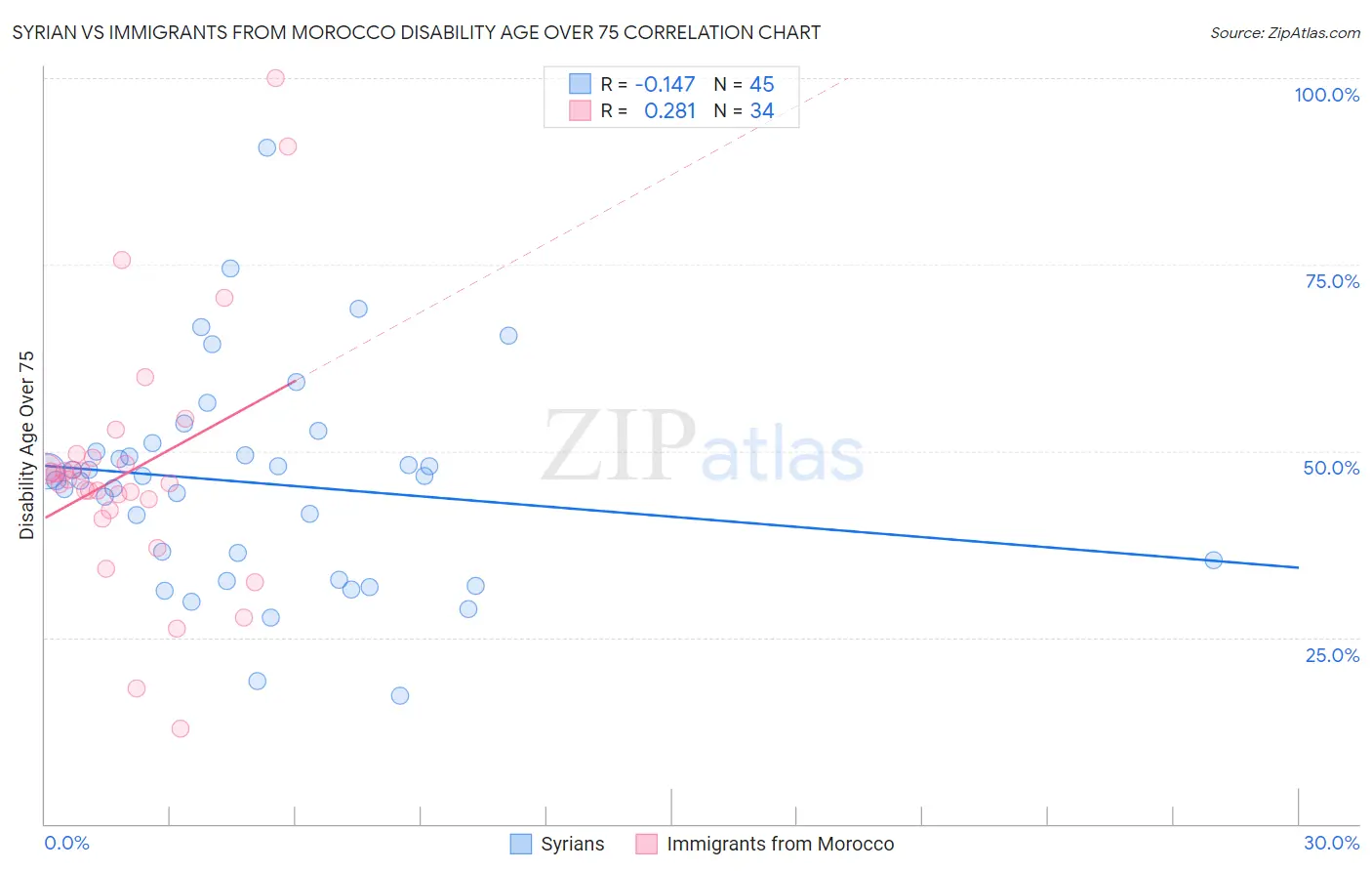 Syrian vs Immigrants from Morocco Disability Age Over 75