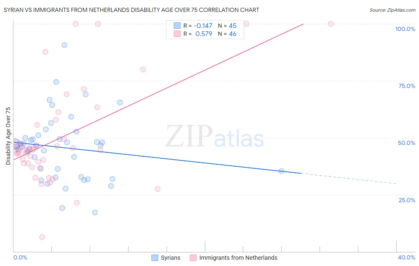 Syrian vs Immigrants from Netherlands Disability Age Over 75