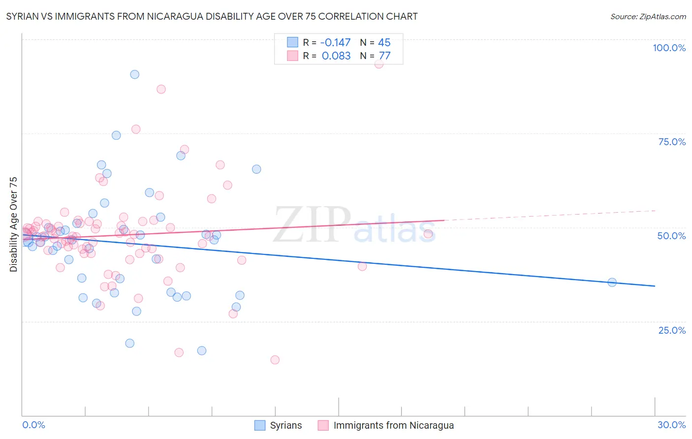 Syrian vs Immigrants from Nicaragua Disability Age Over 75
