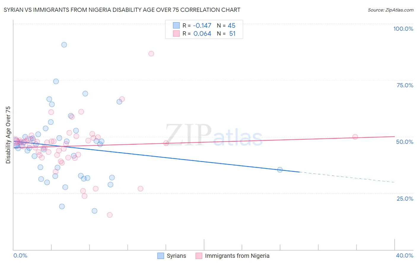 Syrian vs Immigrants from Nigeria Disability Age Over 75