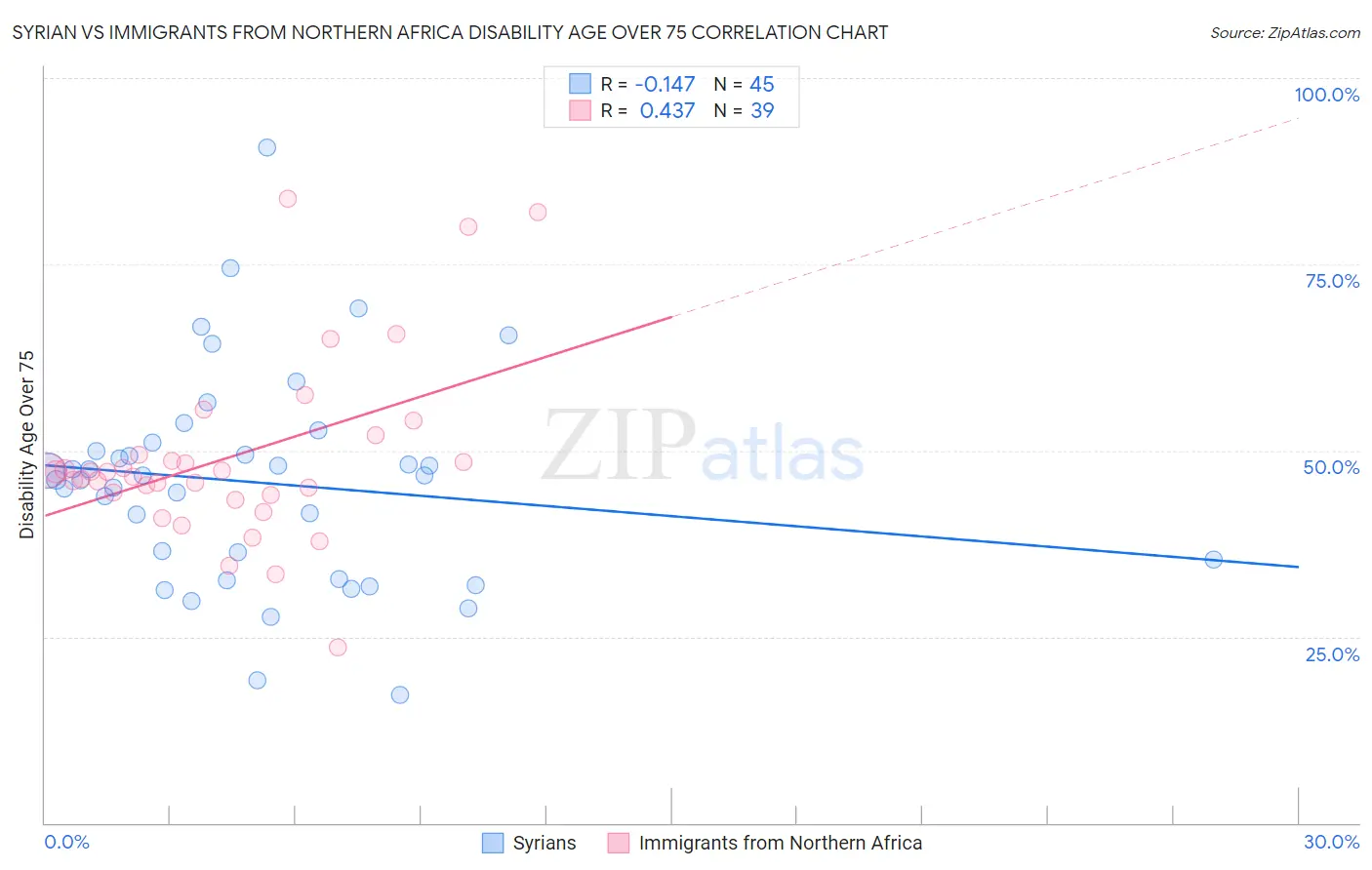 Syrian vs Immigrants from Northern Africa Disability Age Over 75