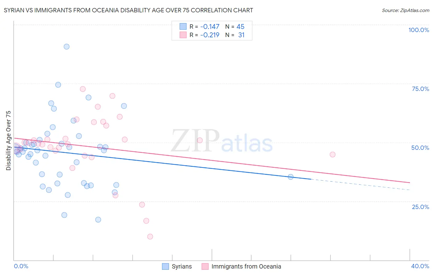 Syrian vs Immigrants from Oceania Disability Age Over 75