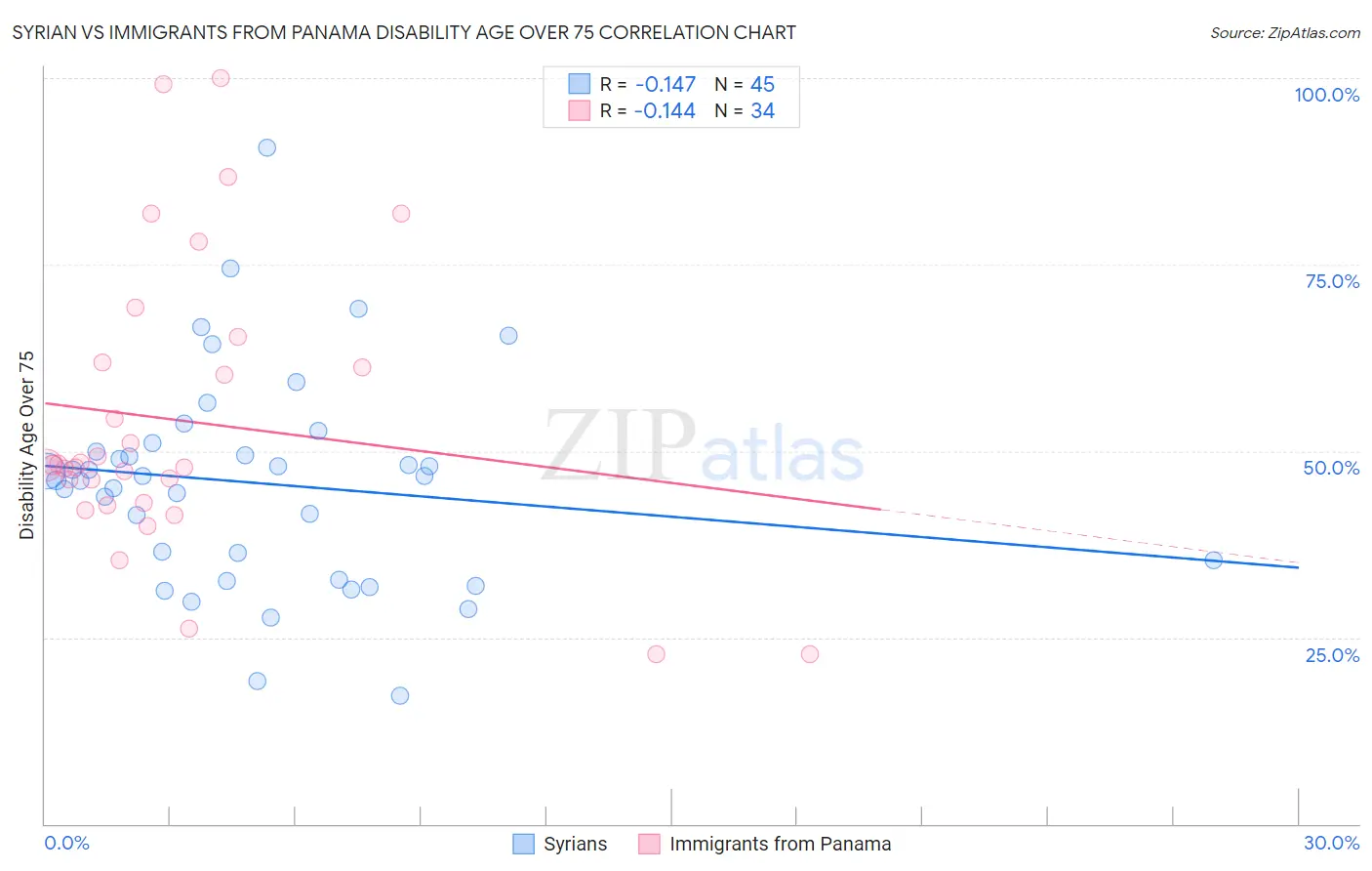 Syrian vs Immigrants from Panama Disability Age Over 75