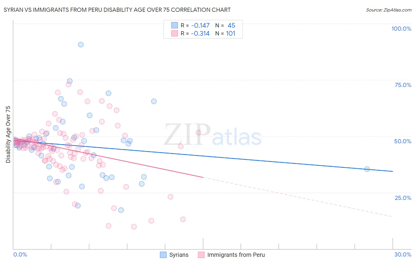 Syrian vs Immigrants from Peru Disability Age Over 75