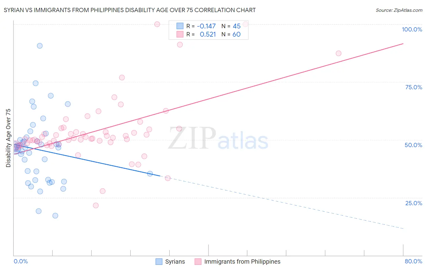 Syrian vs Immigrants from Philippines Disability Age Over 75