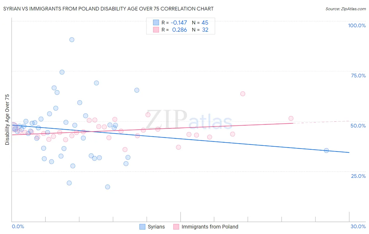 Syrian vs Immigrants from Poland Disability Age Over 75