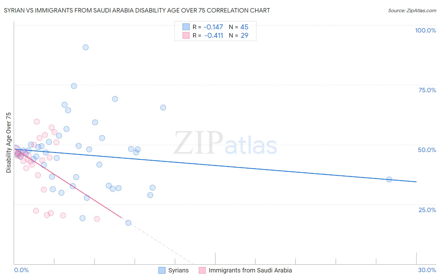 Syrian vs Immigrants from Saudi Arabia Disability Age Over 75
