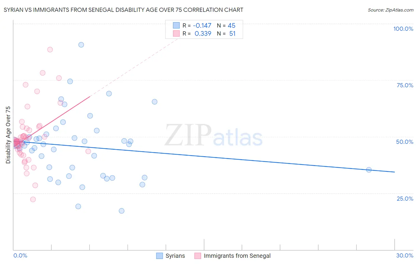 Syrian vs Immigrants from Senegal Disability Age Over 75