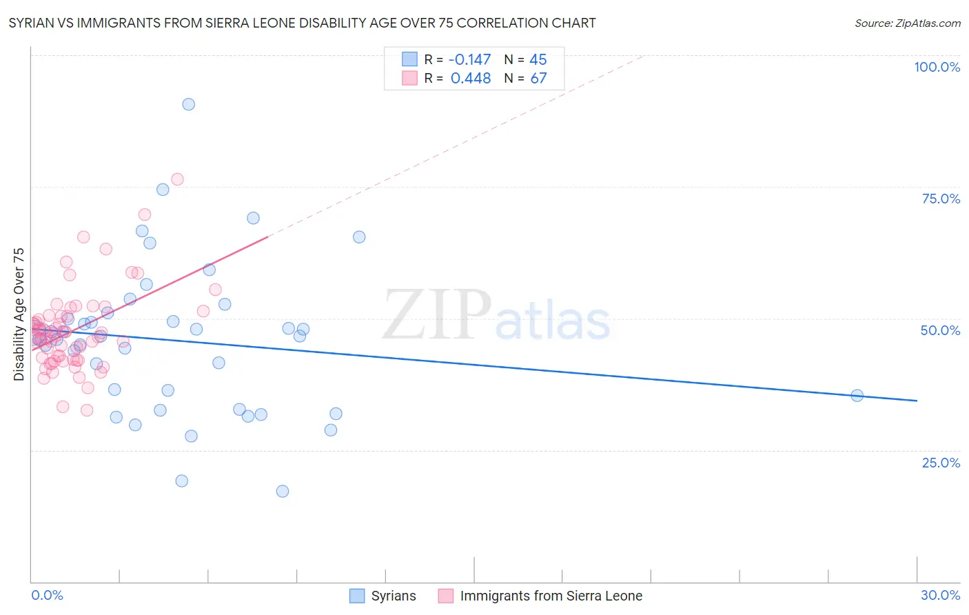 Syrian vs Immigrants from Sierra Leone Disability Age Over 75