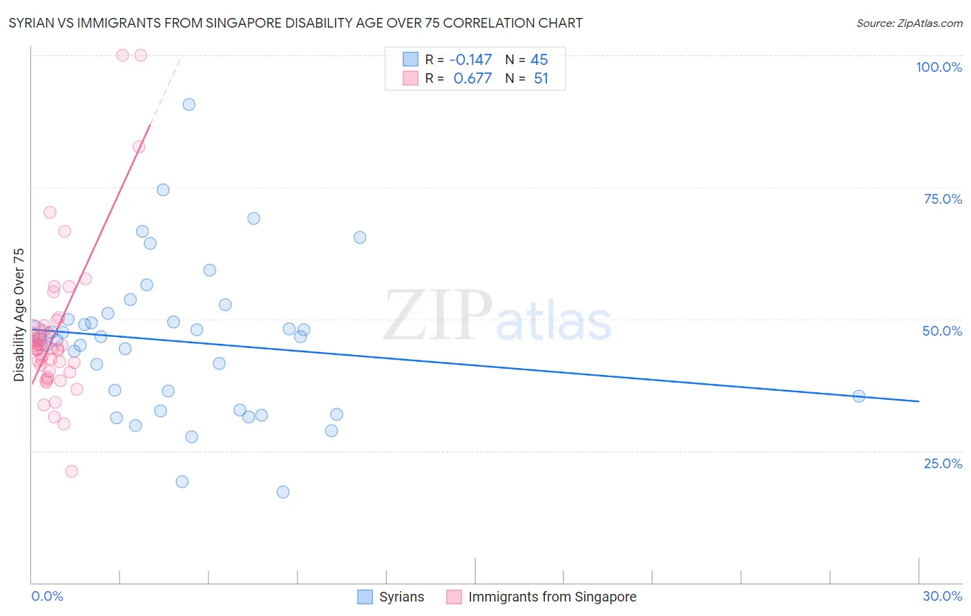Syrian vs Immigrants from Singapore Disability Age Over 75