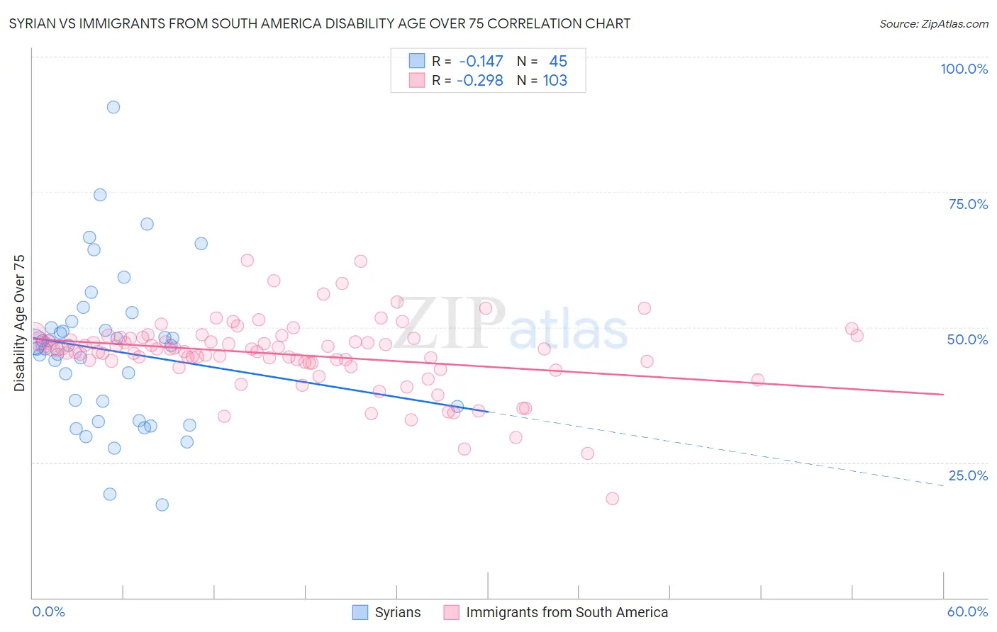 Syrian vs Immigrants from South America Disability Age Over 75