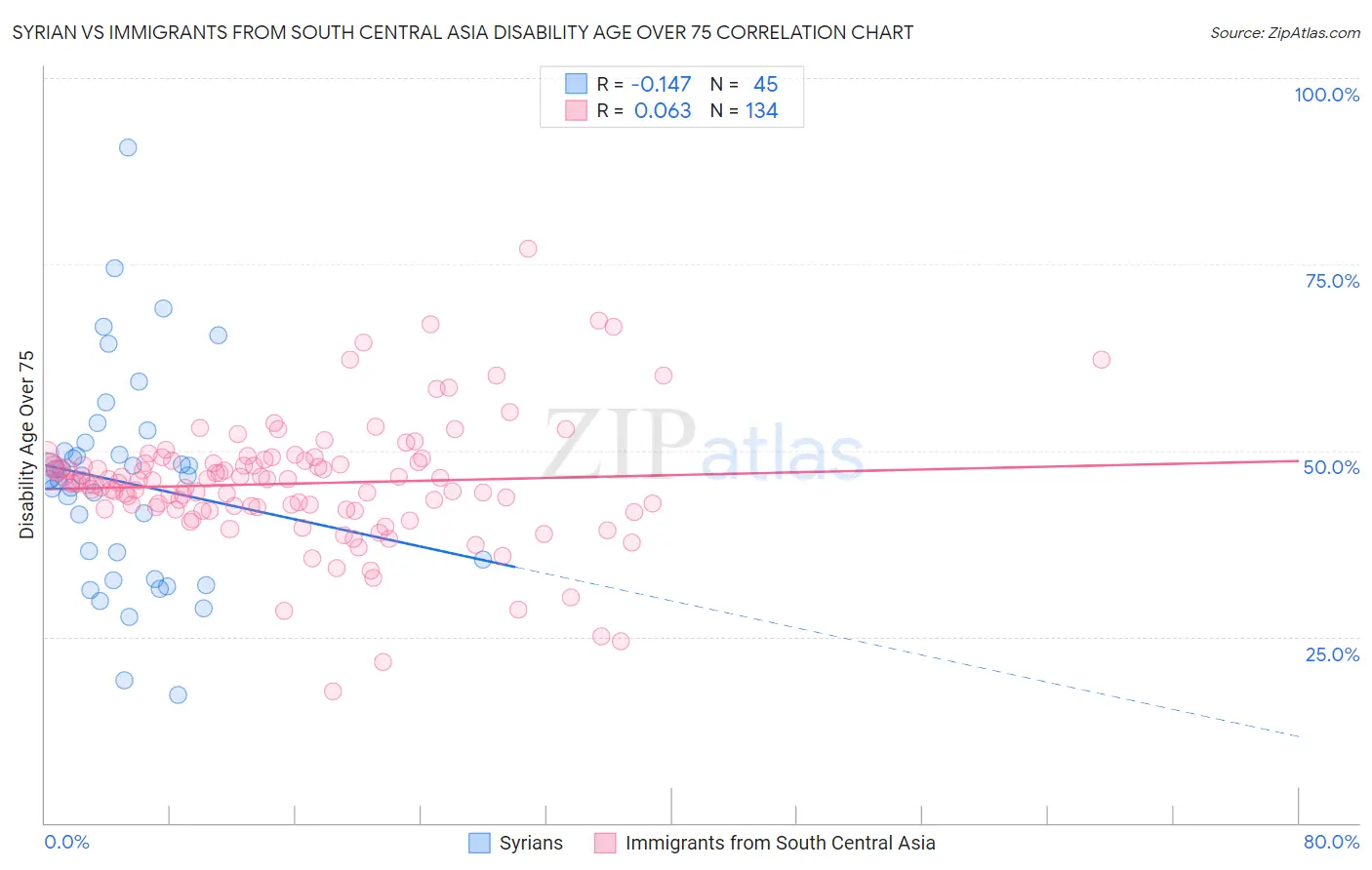Syrian vs Immigrants from South Central Asia Disability Age Over 75
