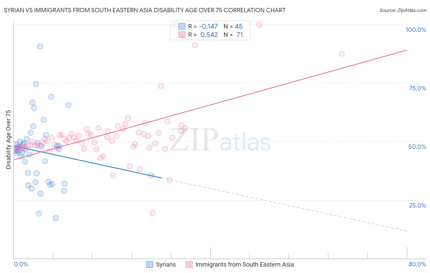 Syrian vs Immigrants from South Eastern Asia Disability Age Over 75