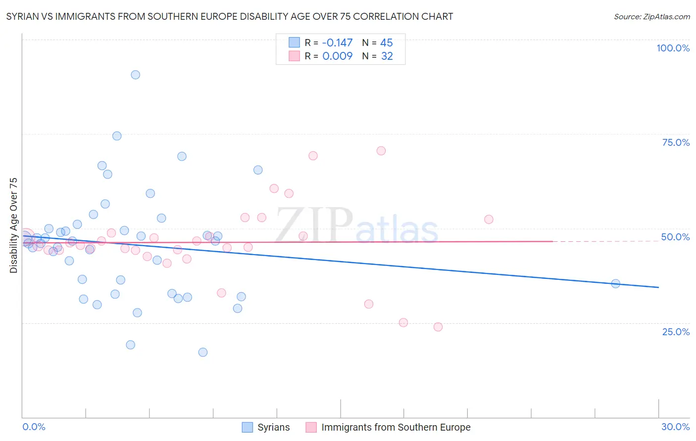 Syrian vs Immigrants from Southern Europe Disability Age Over 75