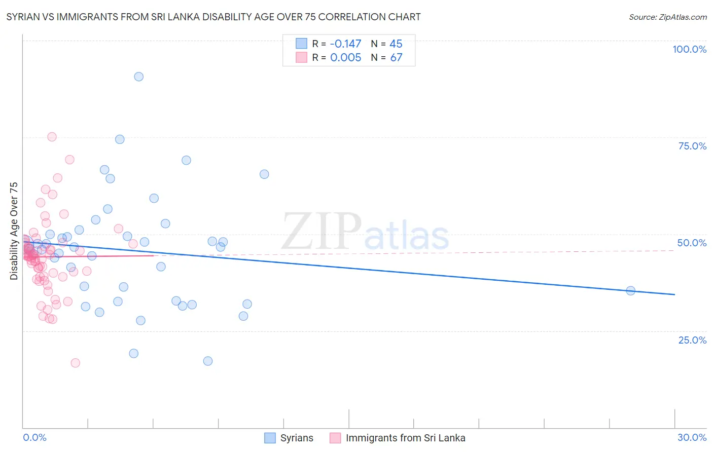 Syrian vs Immigrants from Sri Lanka Disability Age Over 75