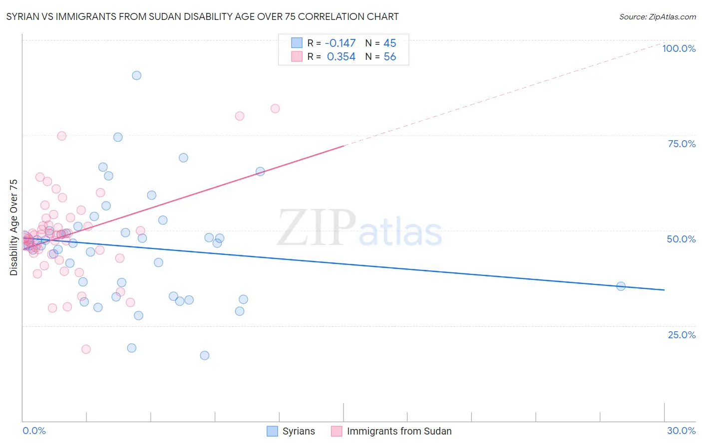 Syrian vs Immigrants from Sudan Disability Age Over 75