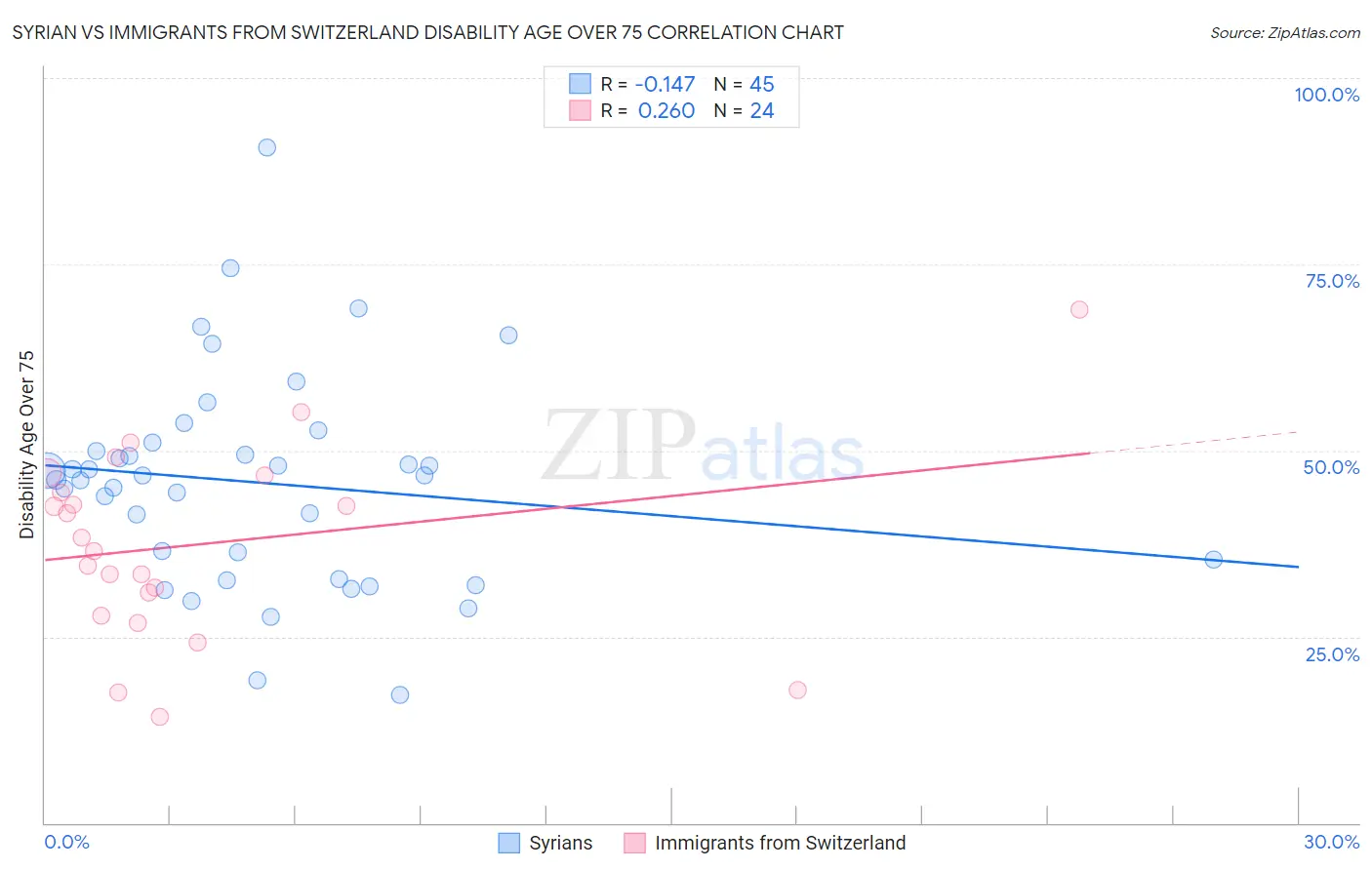 Syrian vs Immigrants from Switzerland Disability Age Over 75