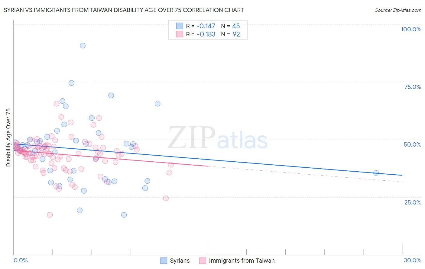 Syrian vs Immigrants from Taiwan Disability Age Over 75
