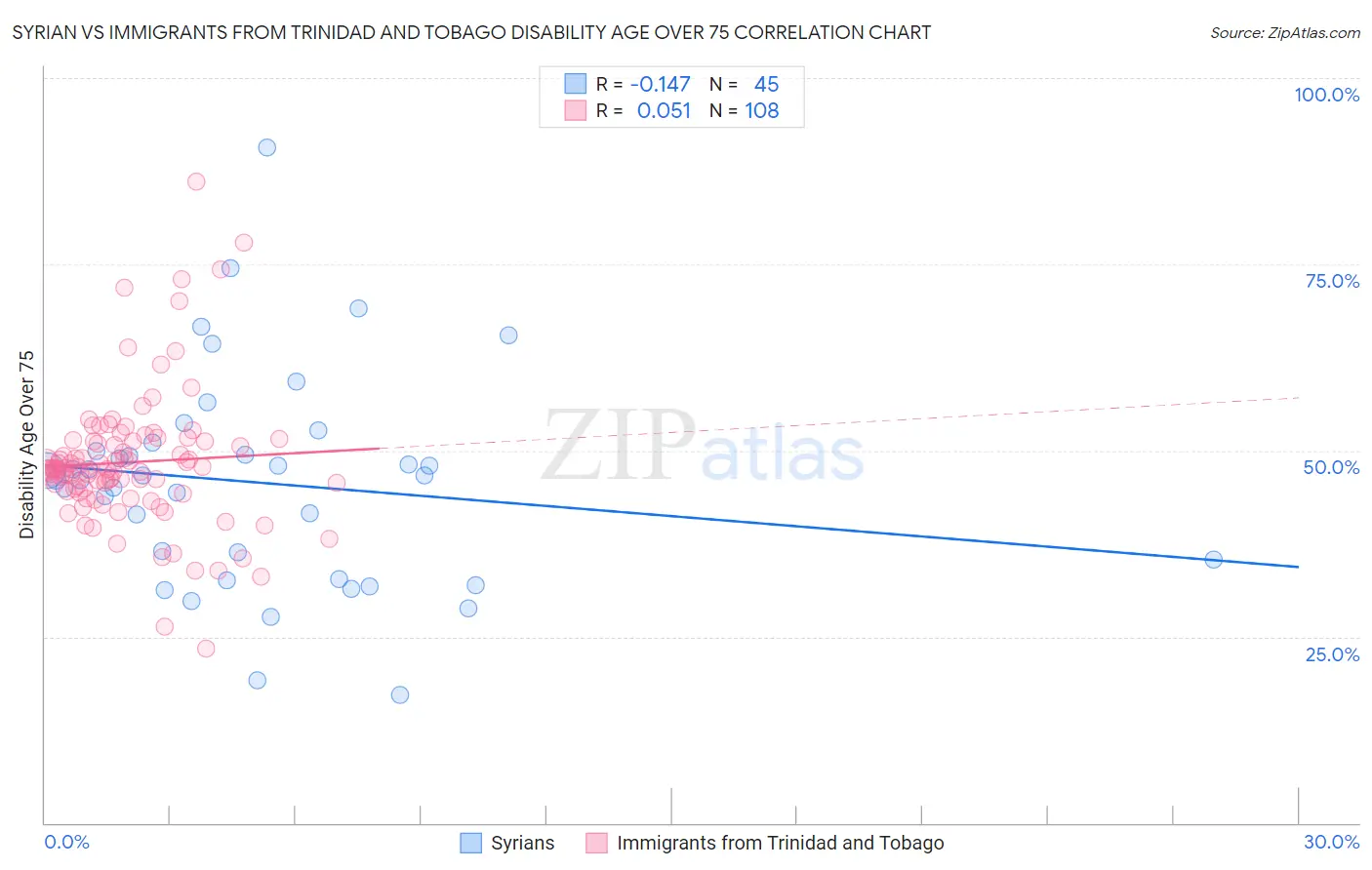 Syrian vs Immigrants from Trinidad and Tobago Disability Age Over 75