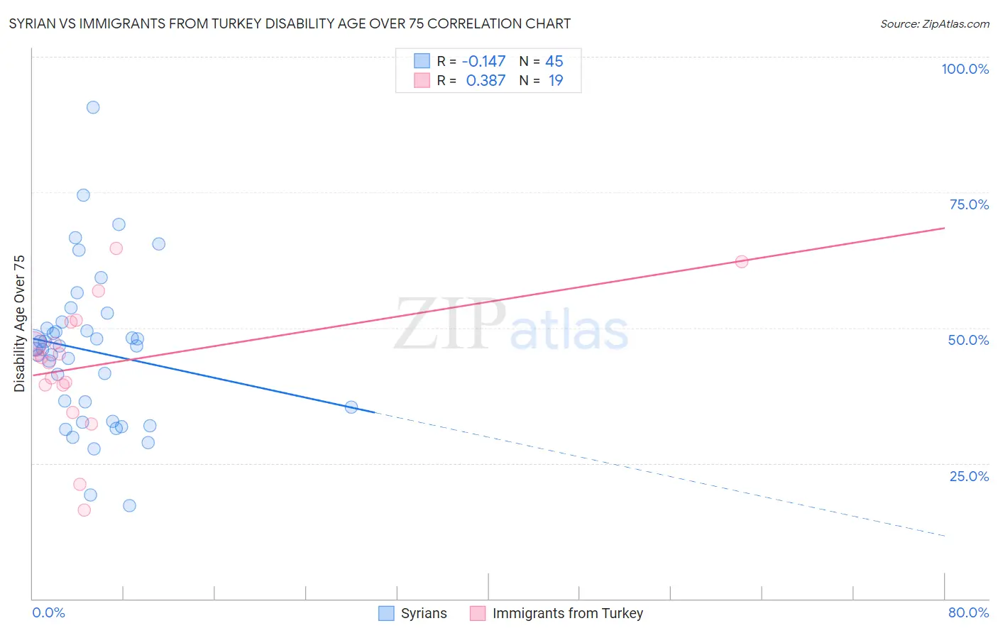 Syrian vs Immigrants from Turkey Disability Age Over 75