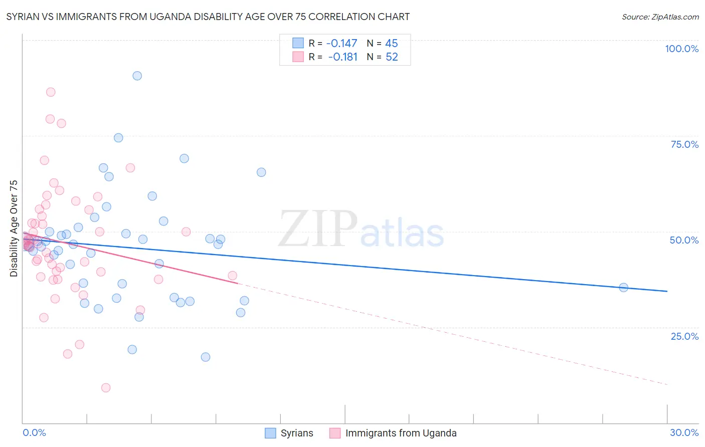 Syrian vs Immigrants from Uganda Disability Age Over 75
