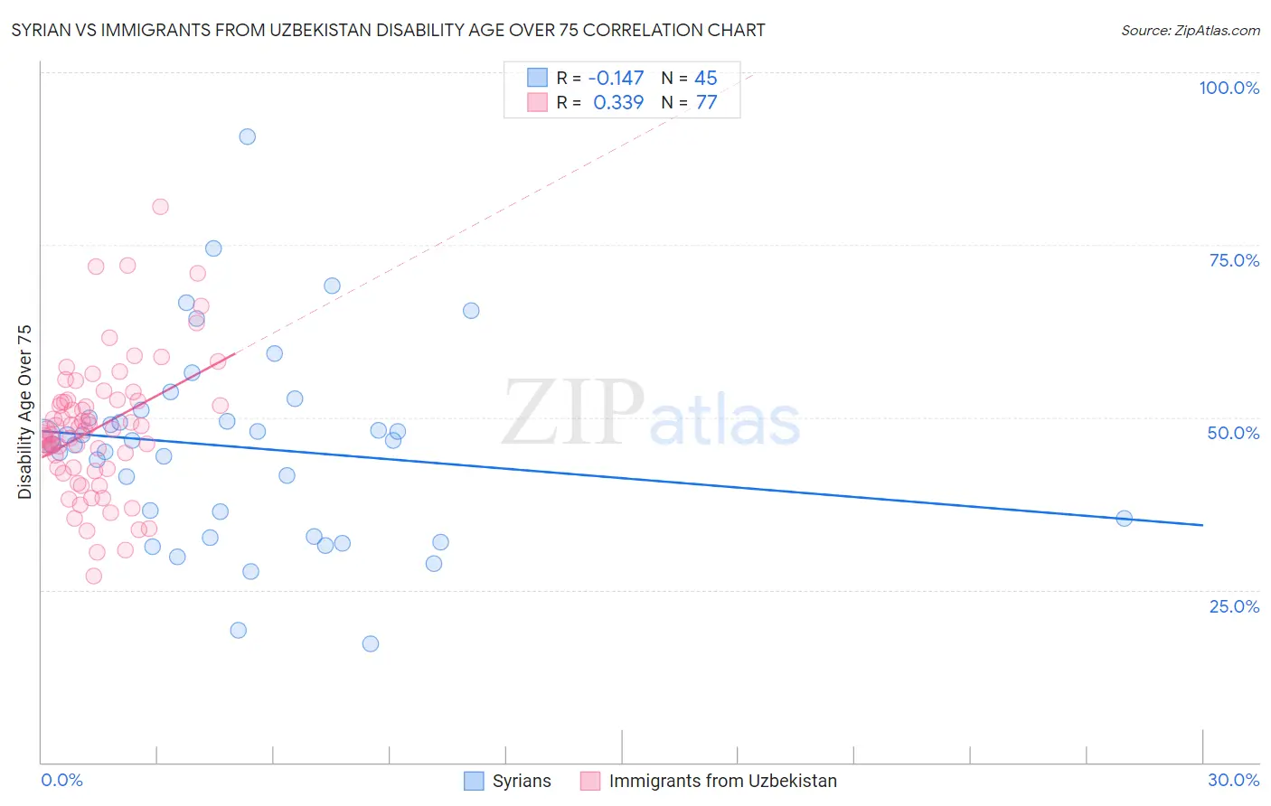 Syrian vs Immigrants from Uzbekistan Disability Age Over 75