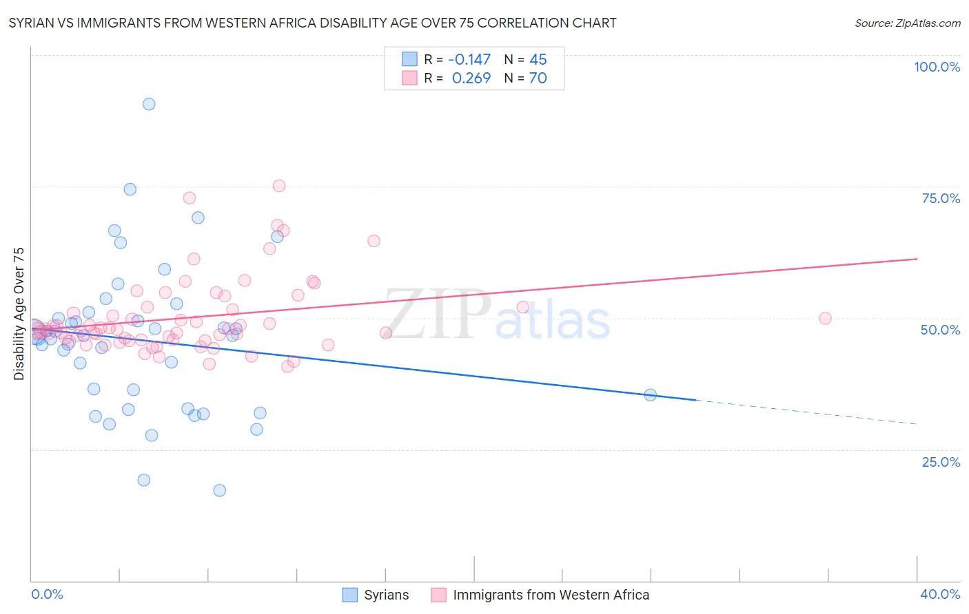 Syrian vs Immigrants from Western Africa Disability Age Over 75