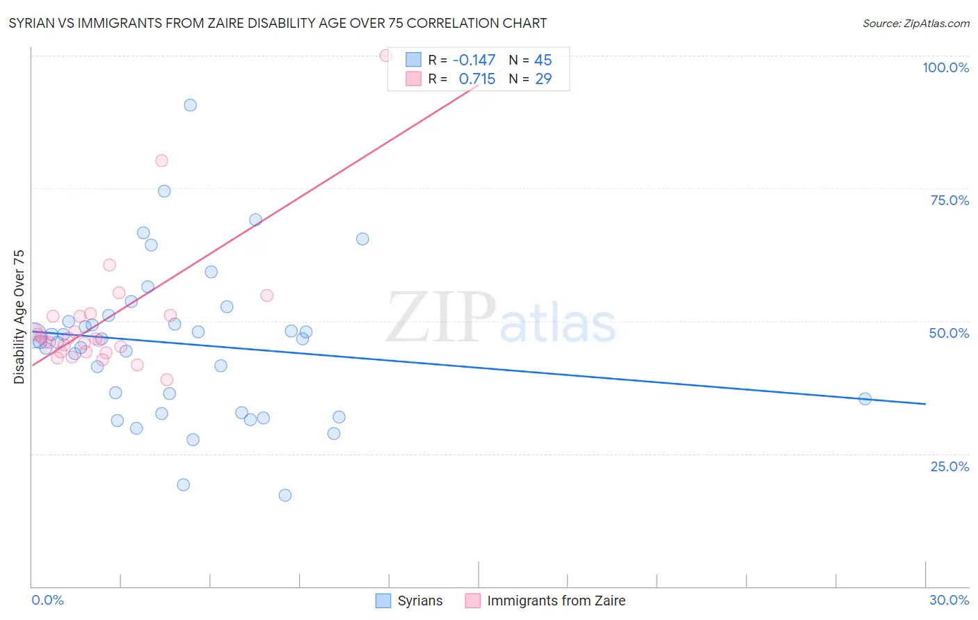 Syrian vs Immigrants from Zaire Disability Age Over 75