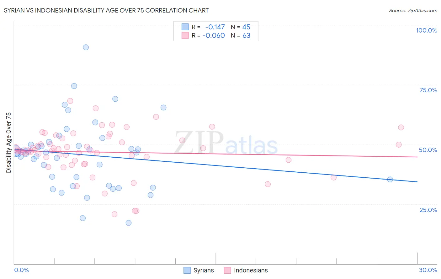 Syrian vs Indonesian Disability Age Over 75
