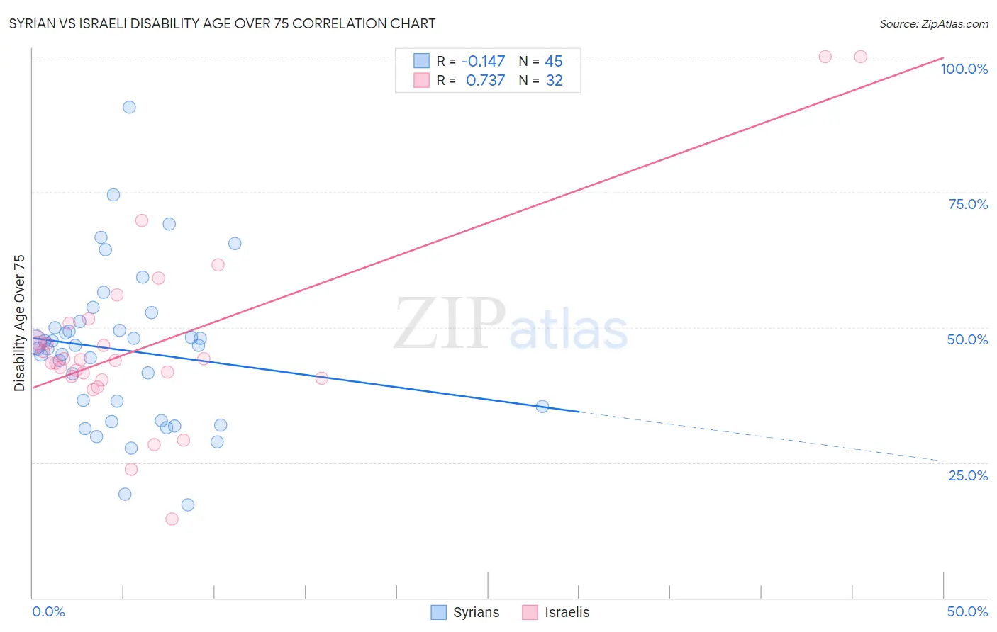 Syrian vs Israeli Disability Age Over 75