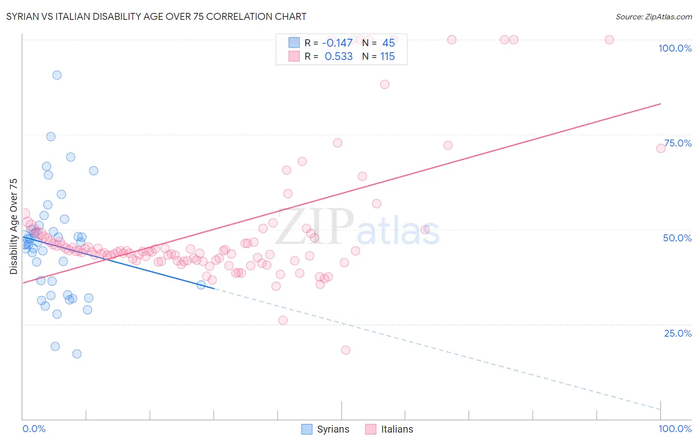 Syrian vs Italian Disability Age Over 75