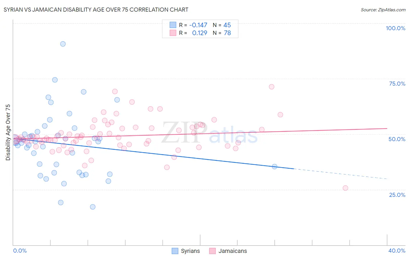 Syrian vs Jamaican Disability Age Over 75