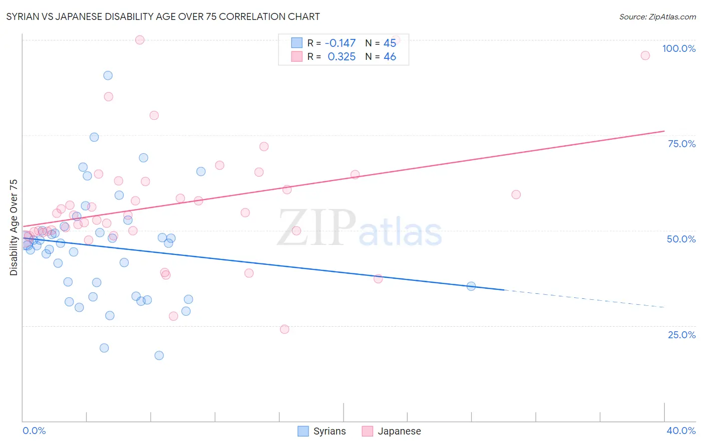 Syrian vs Japanese Disability Age Over 75