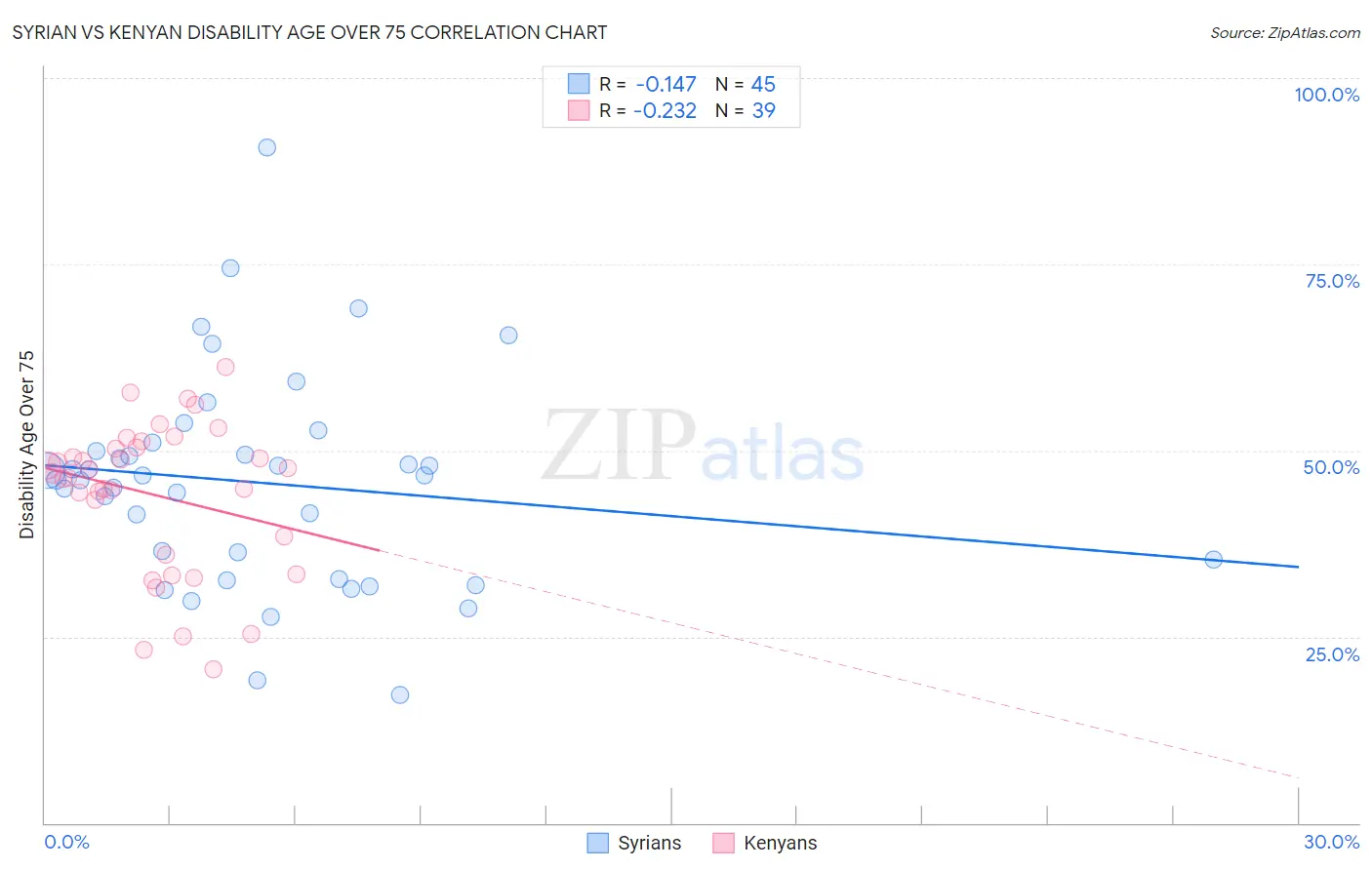 Syrian vs Kenyan Disability Age Over 75