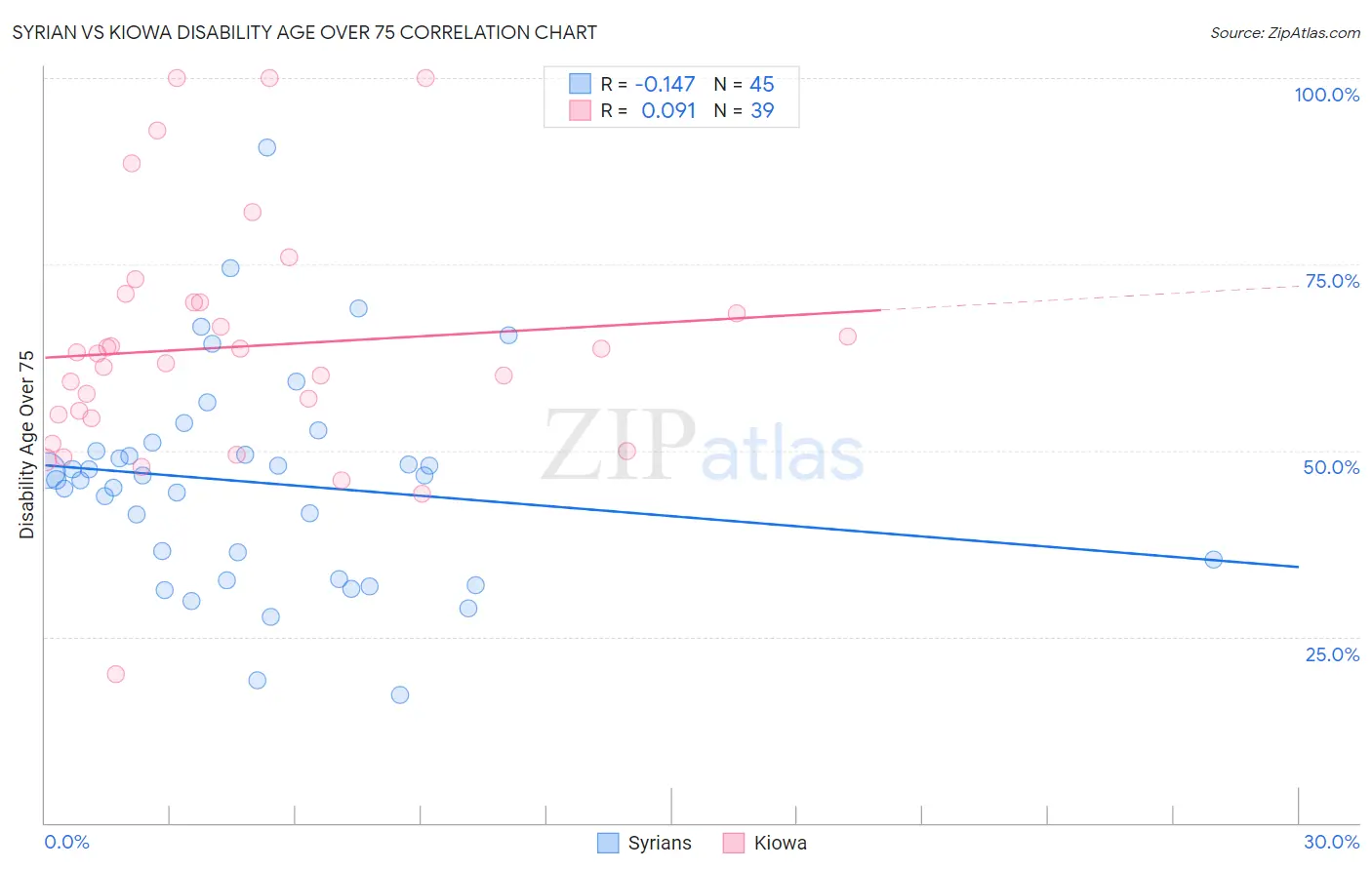 Syrian vs Kiowa Disability Age Over 75
