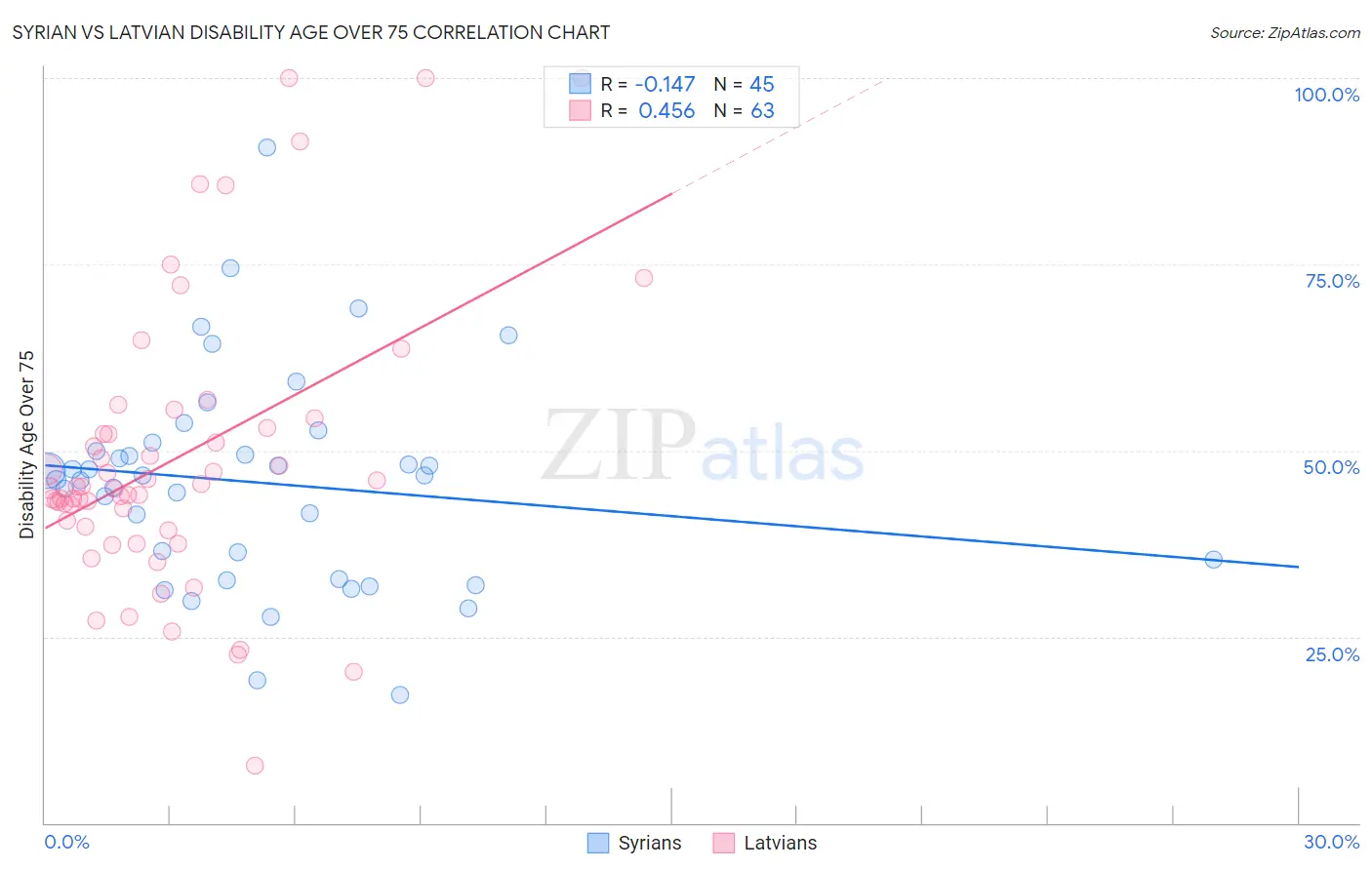 Syrian vs Latvian Disability Age Over 75