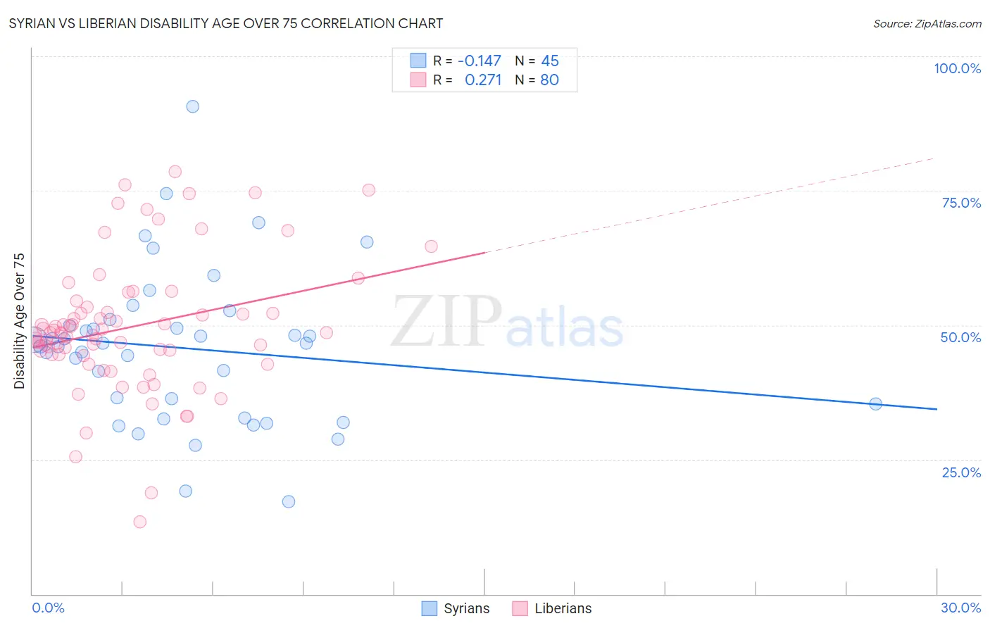 Syrian vs Liberian Disability Age Over 75