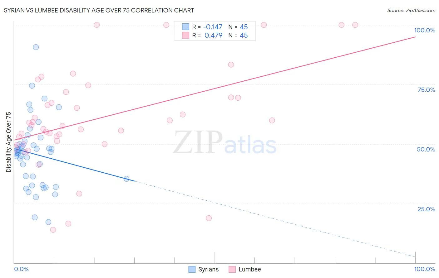 Syrian vs Lumbee Disability Age Over 75