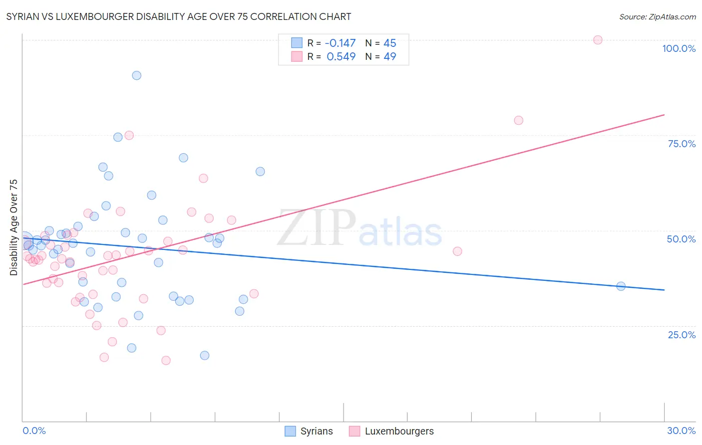 Syrian vs Luxembourger Disability Age Over 75