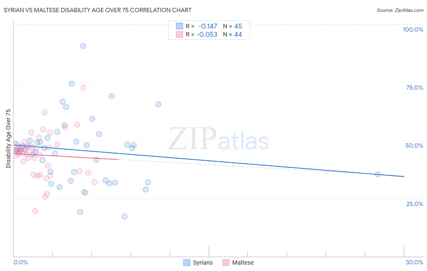 Syrian vs Maltese Disability Age Over 75