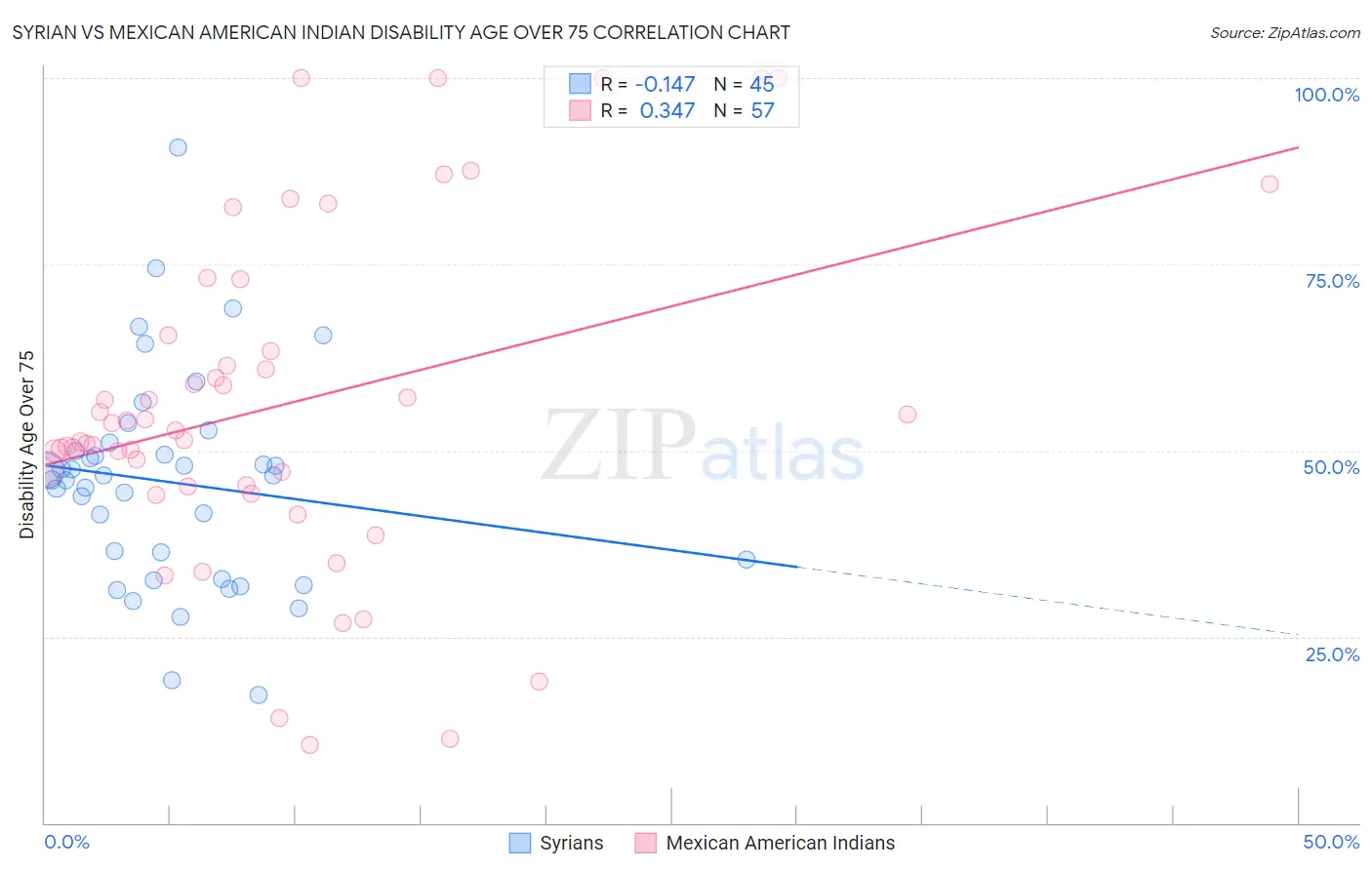 Syrian vs Mexican American Indian Disability Age Over 75