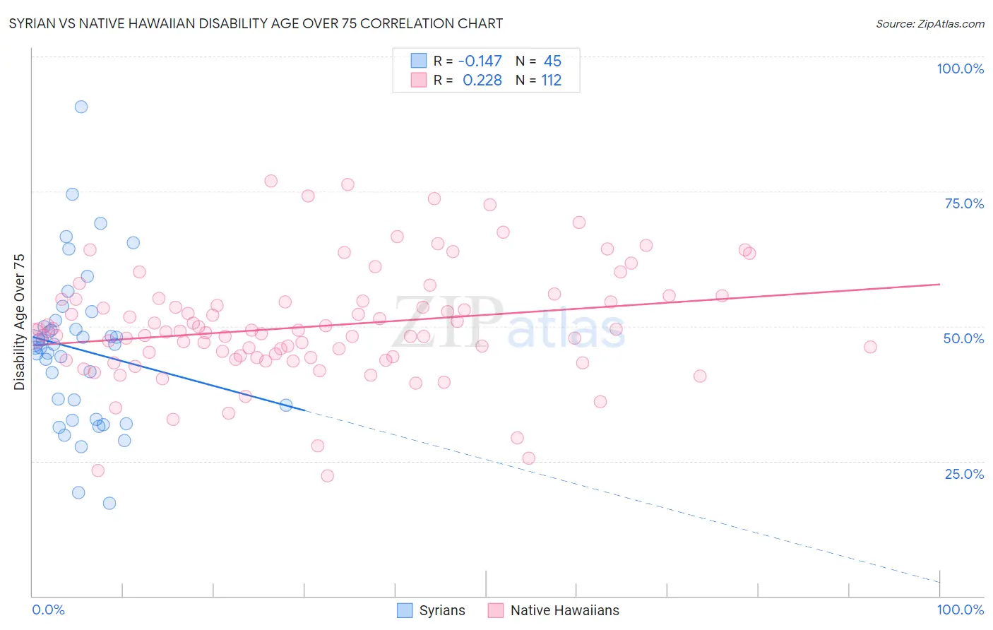 Syrian vs Native Hawaiian Disability Age Over 75