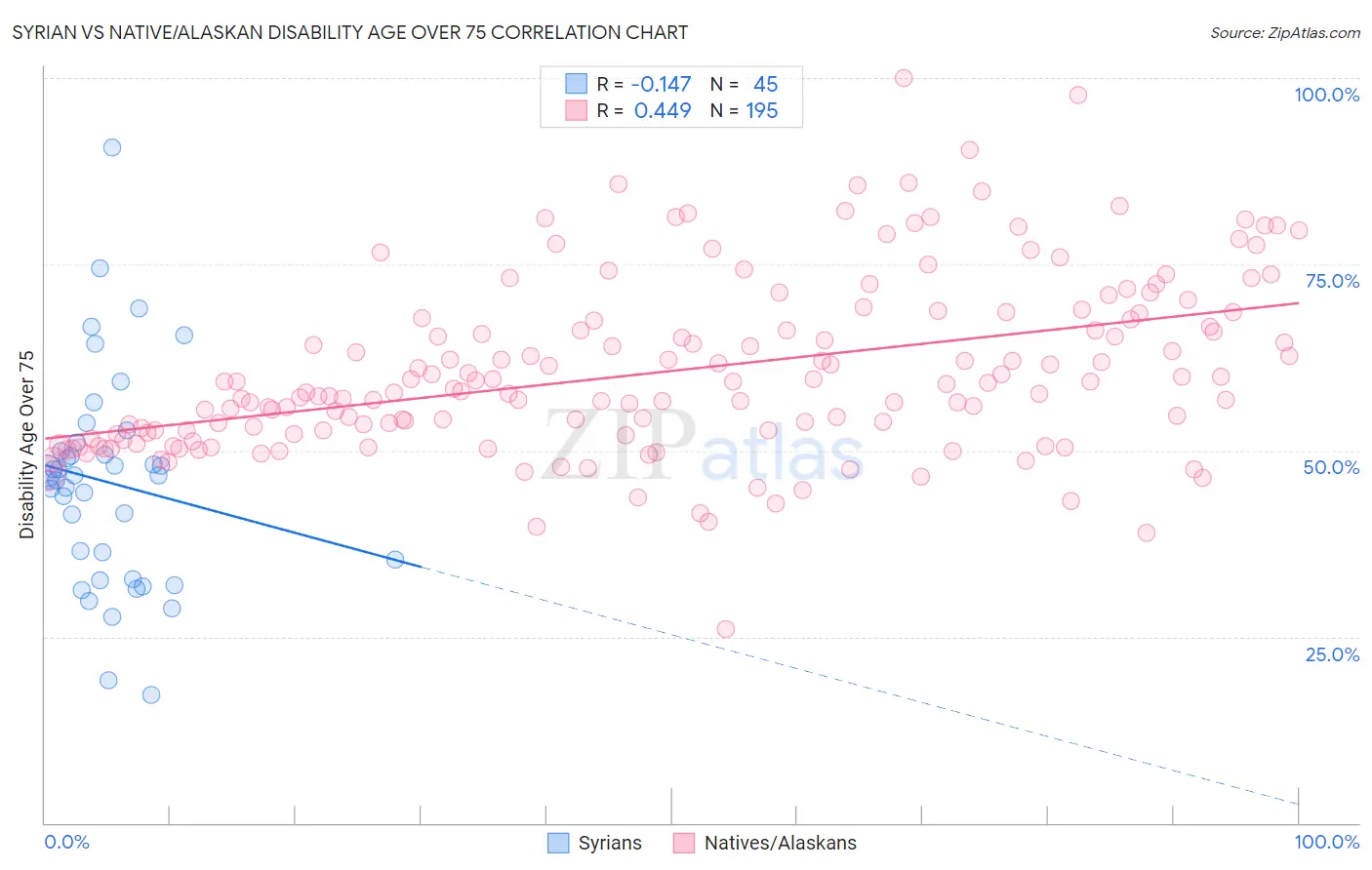 Syrian vs Native/Alaskan Disability Age Over 75