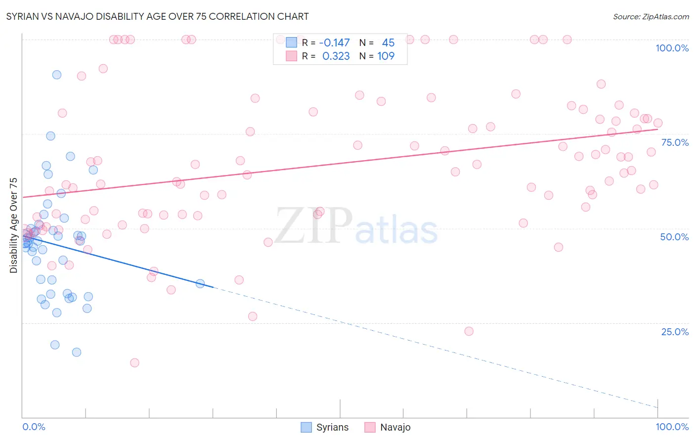 Syrian vs Navajo Disability Age Over 75