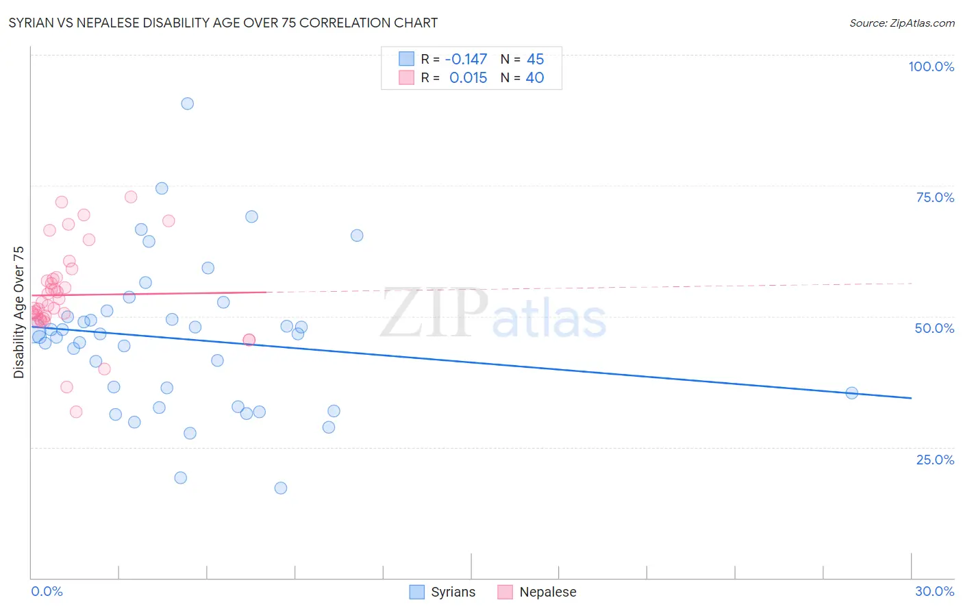 Syrian vs Nepalese Disability Age Over 75